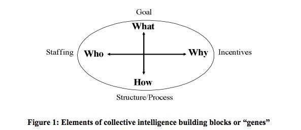 Collective Intelligence Genome
