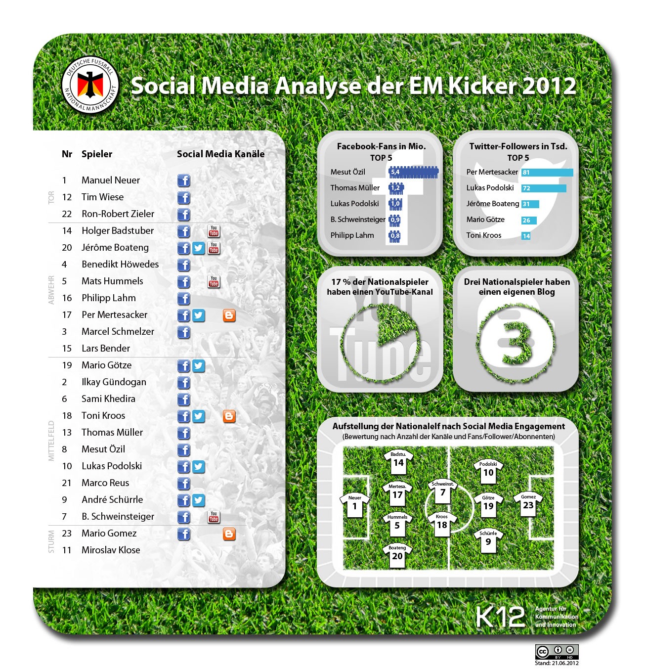 Infografik: Social Media Analyse der EM Kicker 2012