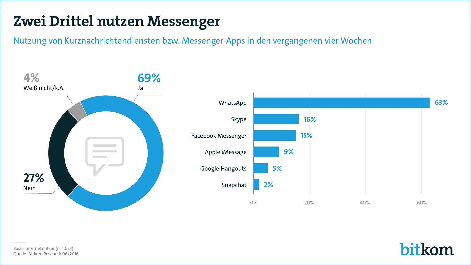 Messengernutzung in Deutschland