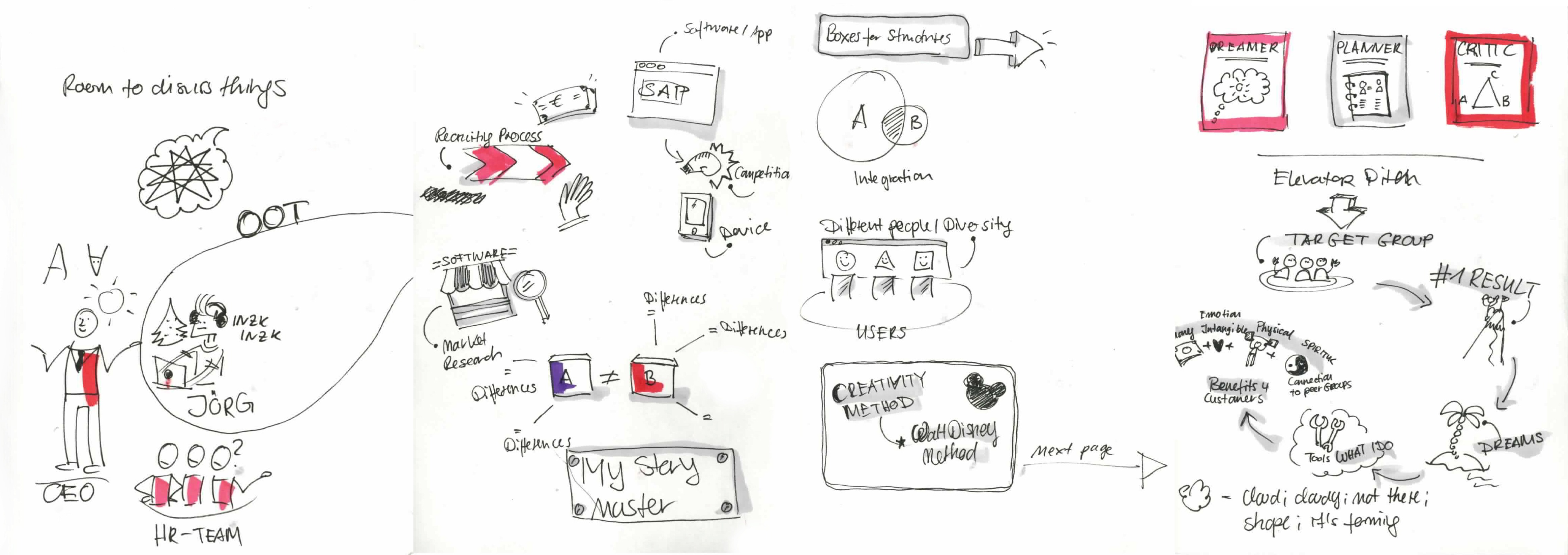 Zeichnungen und Scribbles zur Informationsweitergabe