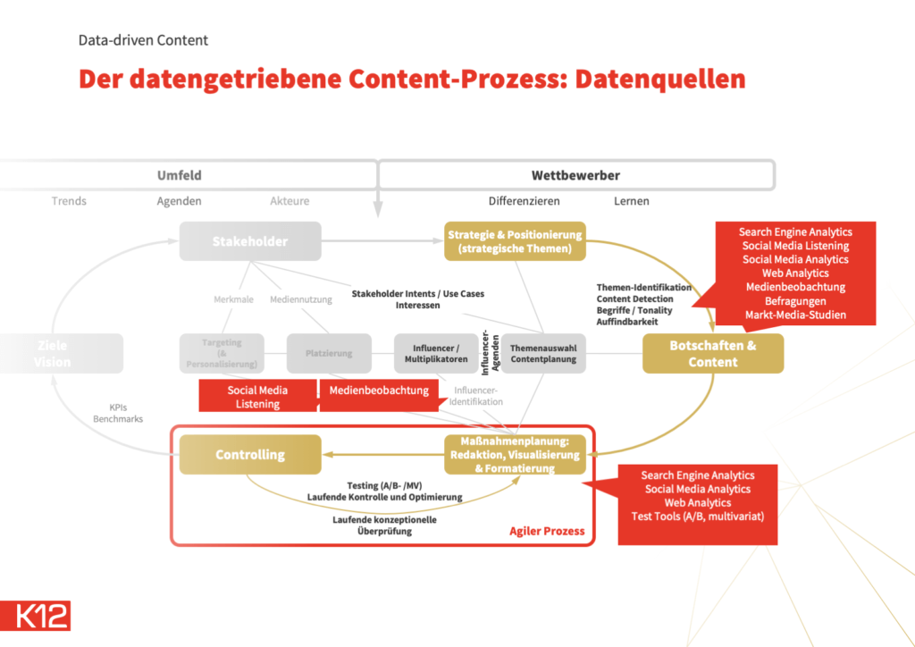 data-driven-content: Daten im Content-Erstellungsprozess